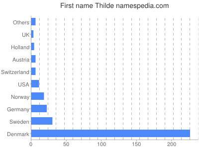 Given name Thilde