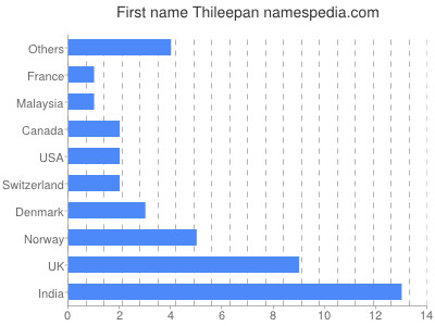 Given name Thileepan