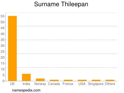 Surname Thileepan