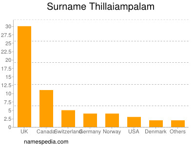 Surname Thillaiampalam