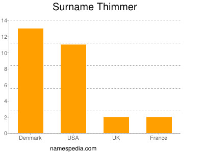Surname Thimmer