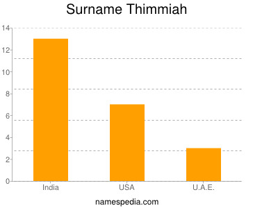 Surname Thimmiah