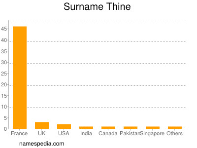 Surname Thine