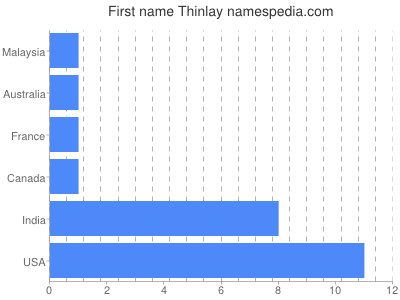 Given name Thinlay