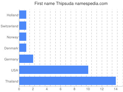 Given name Thipsuda