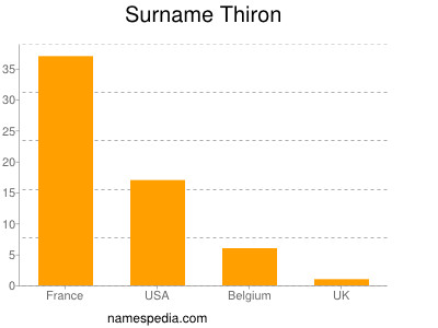 Surname Thiron