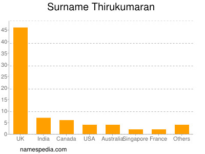 Surname Thirukumaran