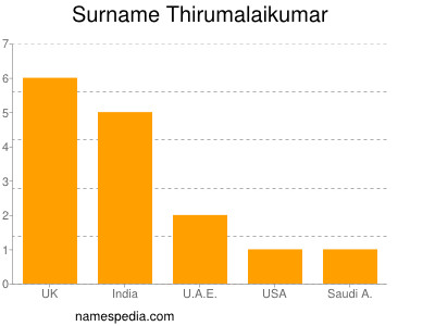 Surname Thirumalaikumar