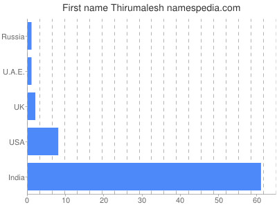 Given name Thirumalesh