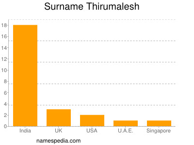 Surname Thirumalesh