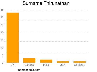Surname Thirunathan