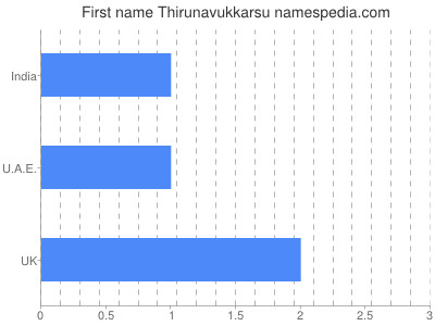 Given name Thirunavukkarsu