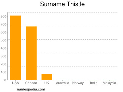 Surname Thistle