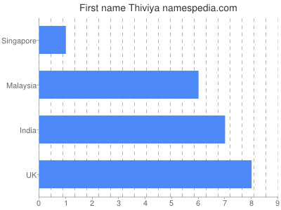 Given name Thiviya