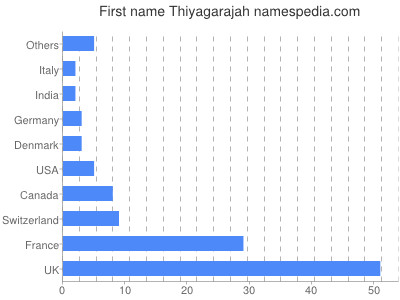 Given name Thiyagarajah