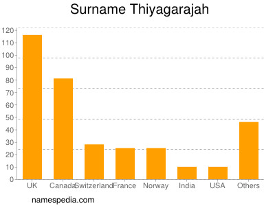 Surname Thiyagarajah