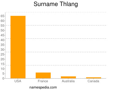 Surname Thlang