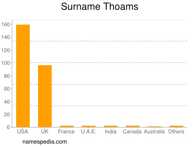 Surname Thoams