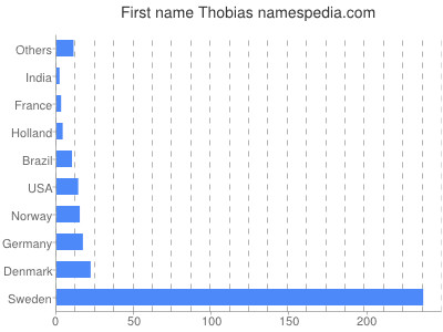 Given name Thobias