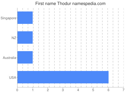 Given name Thodur
