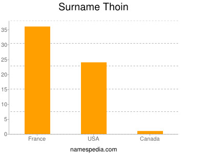 Surname Thoin