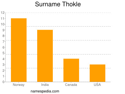 Surname Thokle