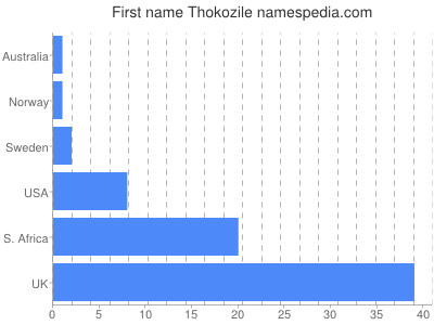Given name Thokozile