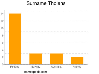 Surname Tholens