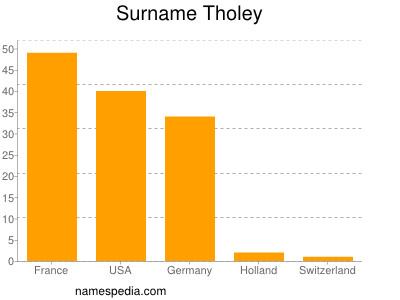 Surname Tholey