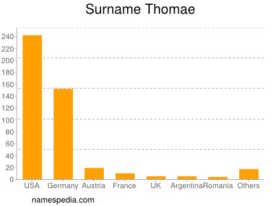 Surname Thomae