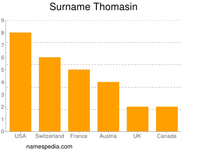 Surname Thomasin