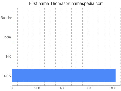 Given name Thomason