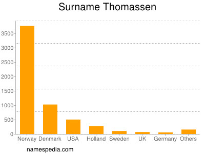 Surname Thomassen