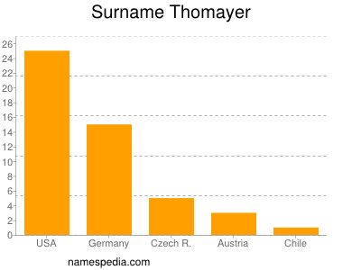 Surname Thomayer