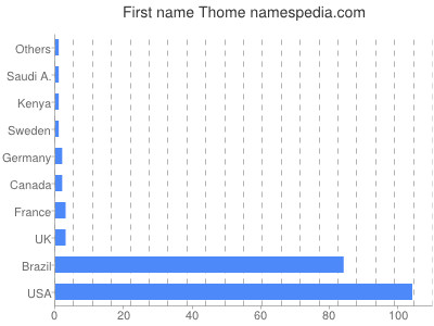 Given name Thome