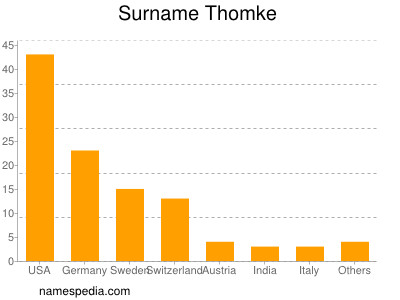 Surname Thomke