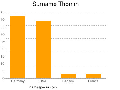 Surname Thomm