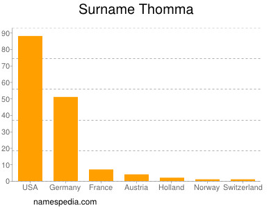 Surname Thomma
