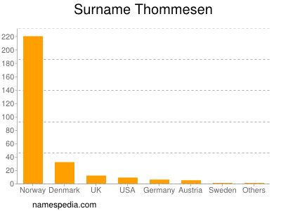 Surname Thommesen