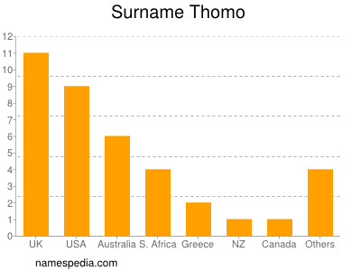 Surname Thomo