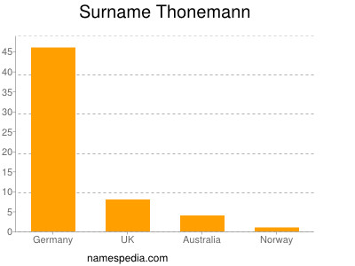 Surname Thonemann