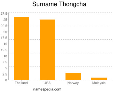 Surname Thongchai