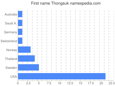 Given name Thongsuk