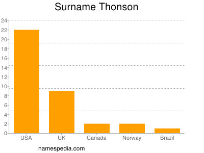 Surname Thonson