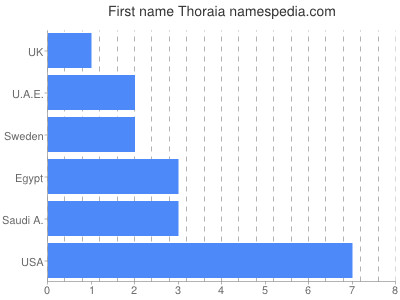 Given name Thoraia