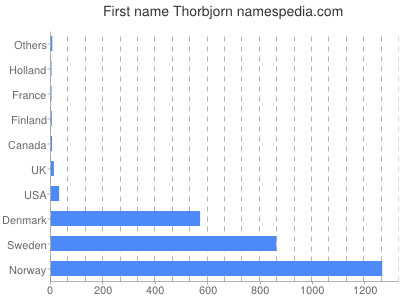 Given name Thorbjorn
