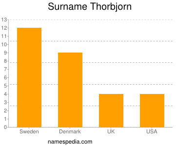 Surname Thorbjorn