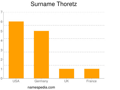 Surname Thoretz