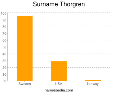 Surname Thorgren