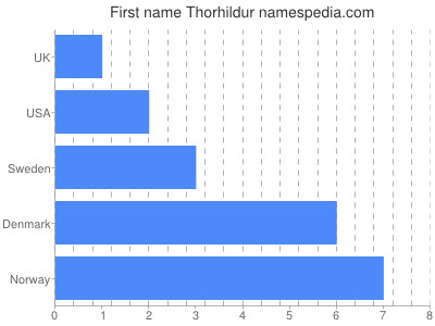 Given name Thorhildur